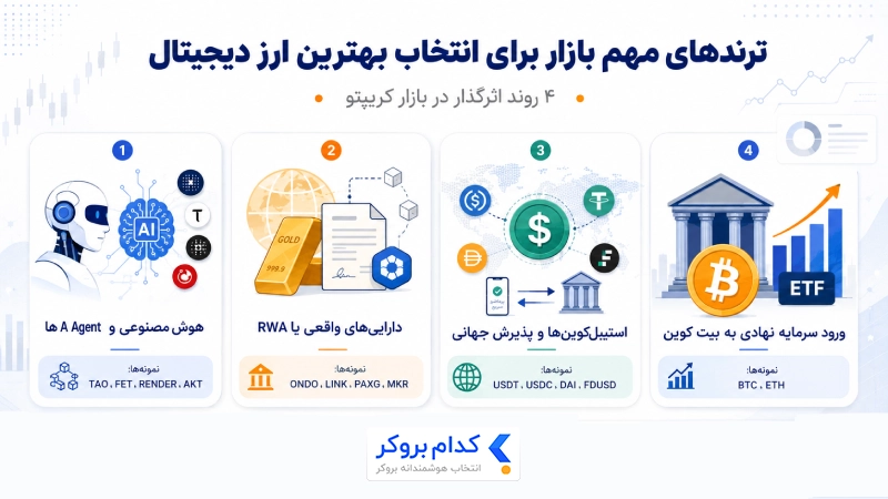 ترندهای مهم بازار کریپتو شامل هوش مصنوعی، RWA، استیبل کوینها و ورود سرمایه نهادی