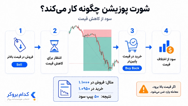 نحوه کار شورت پوزیشن در فارکس و کسب سود از کاهش قیمت