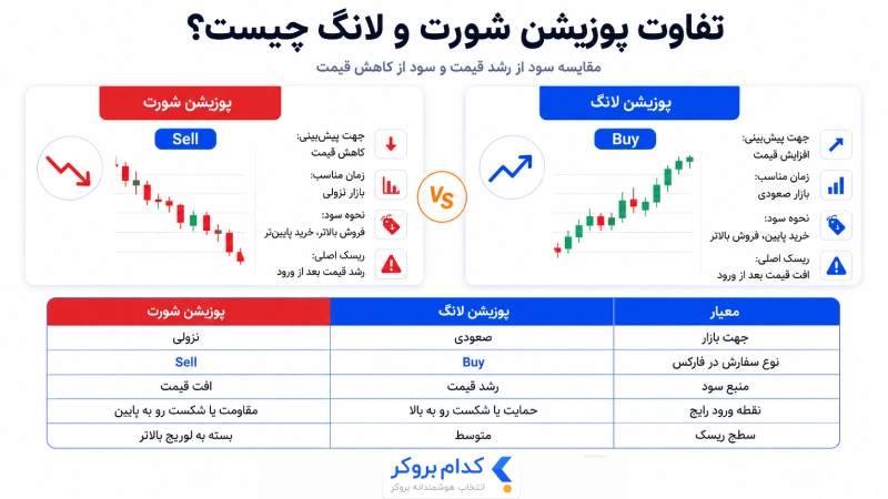 تفاوت پوزیشن شورت و پوزیشن لانگ