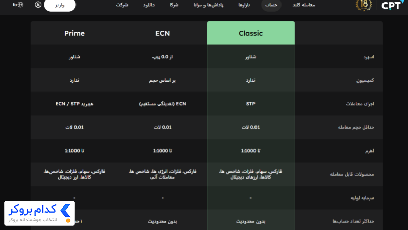 انواع حساب‌های بروکر CPT Markets