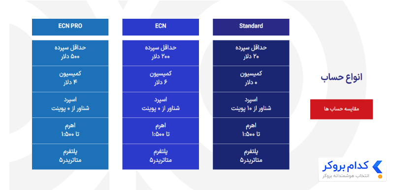انواع حساب‌های بروکر pipwise