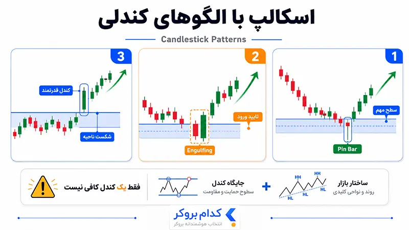 اسکالپ با الگوهای کندلی