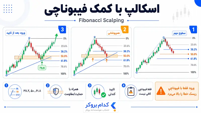 اسکالپ با کمک فیبوناچی