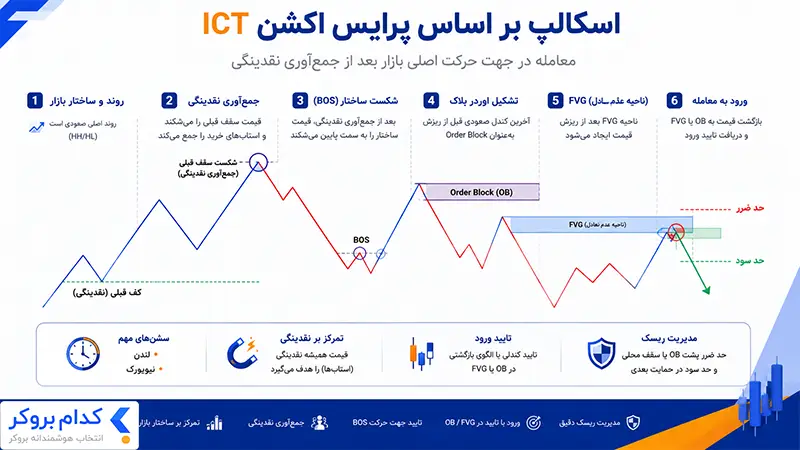 اسکالپ بر اساس پرایس اکشن ICT