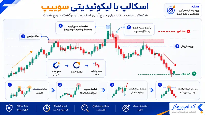 اسکالپ بر لیکوئیدیتی سوییپ