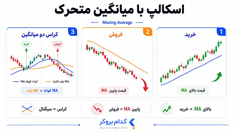 اسکالپ با میانگین متحرک