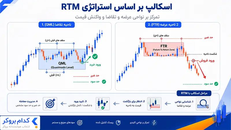 اسکالپ بر اساس استراتژی RTM
