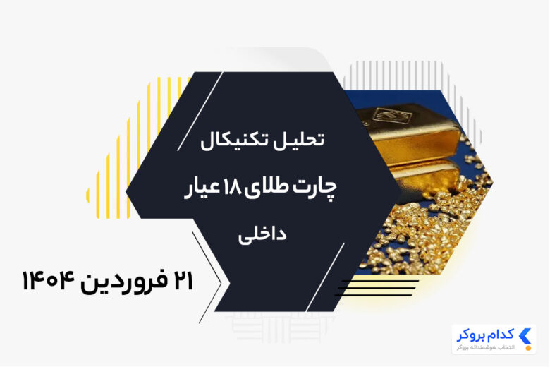 تحلیل تکنیکال طلای 18 عیار در 2۱ فروردین ۱۴۰۴