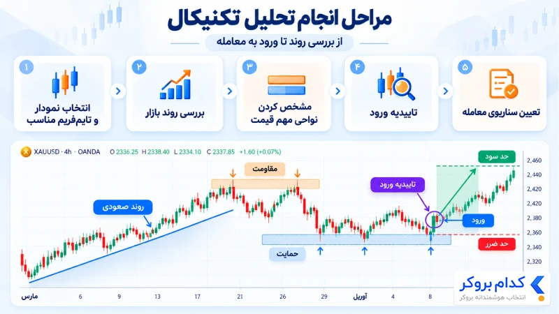 یک تحلیل تکنیکال را از صفر چگونه انجام دهیم؟