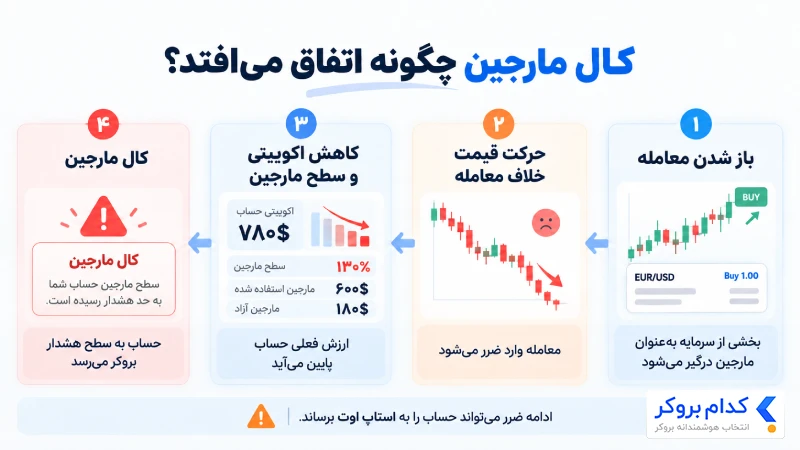 کال مارجین چگونه اتفاق می‌افتد؟