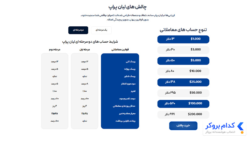 چالش دو مرحلهای پراپ لیان