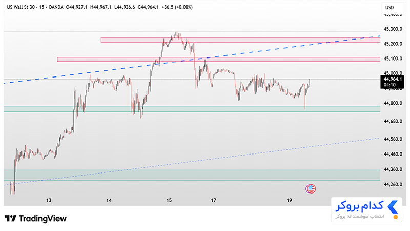 تحلیل تکنیکال داوجونز در تایم فریم ۱۵ دقیقه ۲۸ مرداد ۱۴۰۴