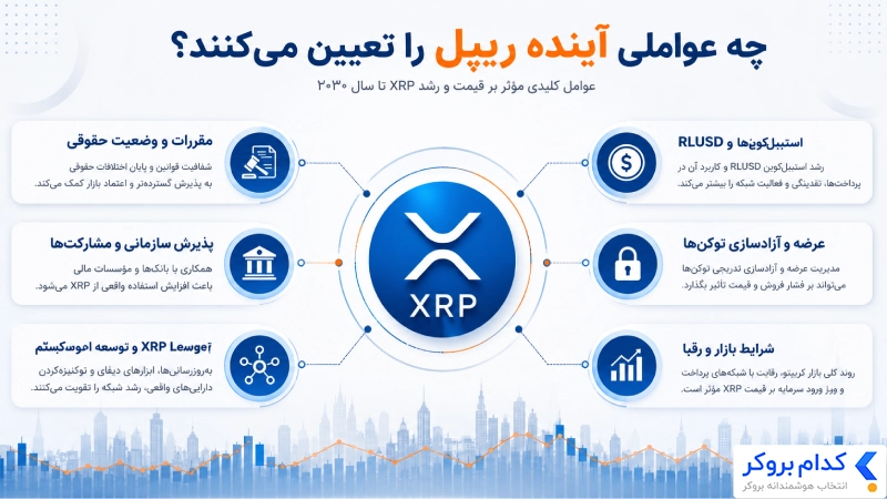عوامل موثر بر آینده ریپل و قیمت XRP