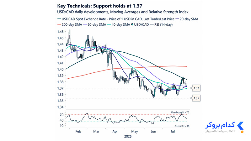 جفت ارز USDCAD در حال آزمایش سطح حمایت کلیدی ۱.۳۷ است، در حالی که شاخص RSI هنوز به محدوده اشباع فروش نرسیده است.
