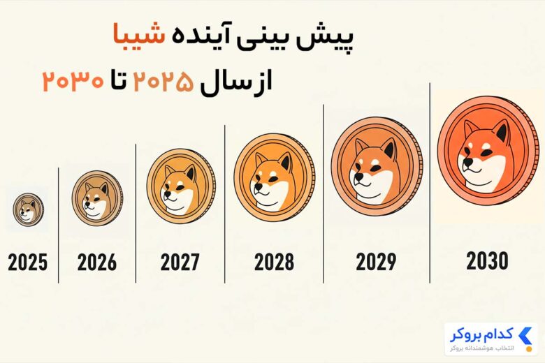 پیش بینی آینده شیبا از سال ۲۰۲۵ تا ۲۰۳۰