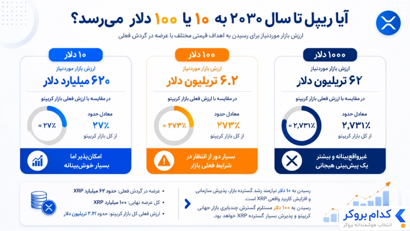 ارزش بازار مورد نیاز ریپل برای رسیدن به ۱۰ و ۱۰۰ دلار