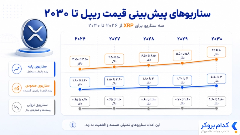 سناریوهای پیش بینی قیمت ریپل از سال ۲۰۲۶ تا ۲۰۳۰
