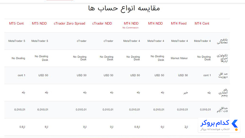 انواع حساب های معاملاتی بروکر فیبوگروپ
