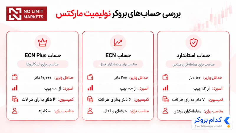 انواع حسابهای معاملاتی