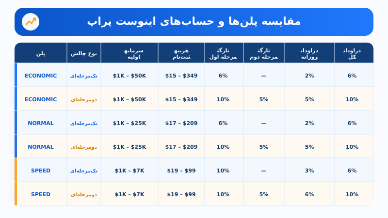 پلن‌ها و حساب‌های اینوست پراپ