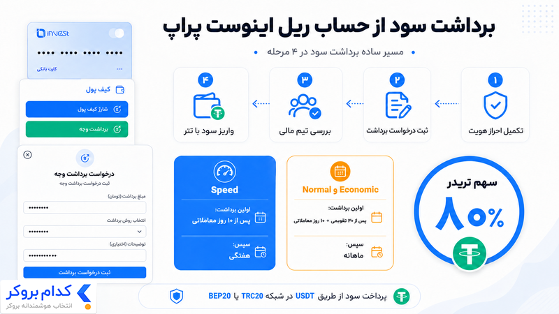 مراحل برداشت سود از حساب ریل اینوست پراپ