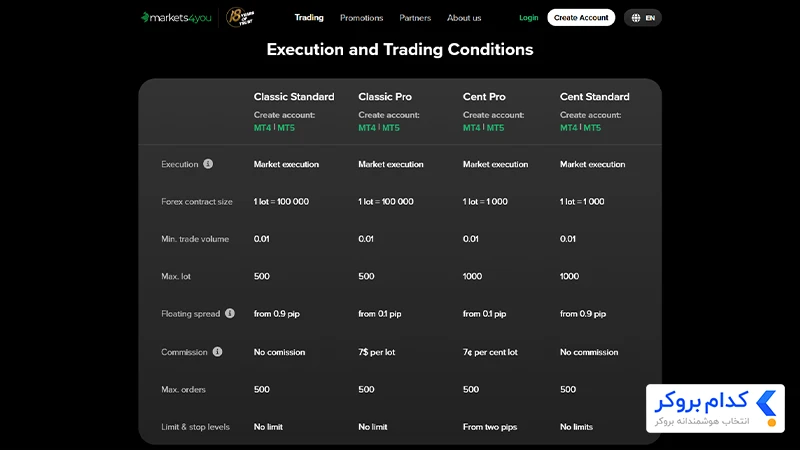 انواع حساب در بروکر Markets4you