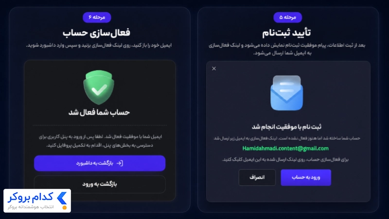 آموزش مراحل پنجم و ششم ثبت‌نام در بروکر اوربکس شامل تأیید ثبت‌نام از طریق ایمیل و فعال‌سازی حساب