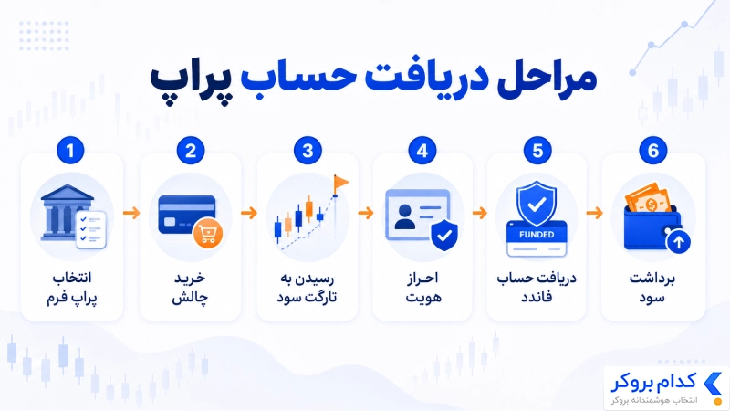 مراحل دریافت حساب پراپ از خرید چالش تا برداشت سود