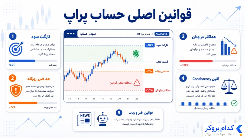 مهم‌ترین قوانین پراپ تریدینگ