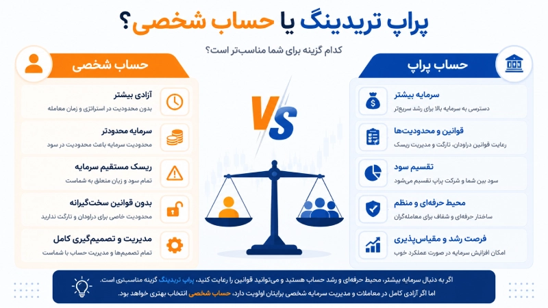 مقایسه پراپ تریدینگ با معامله در حساب شخصی