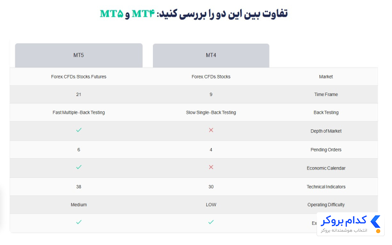 تفاوت بین متاتریدر 4 و 5