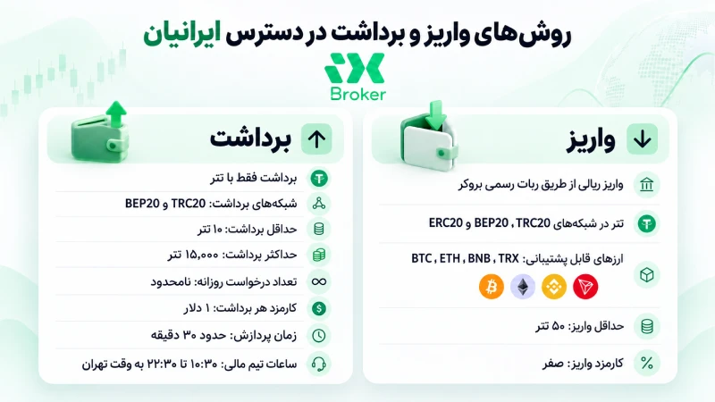 روش‌های واریز و برداشت در دسترس ایرانیان