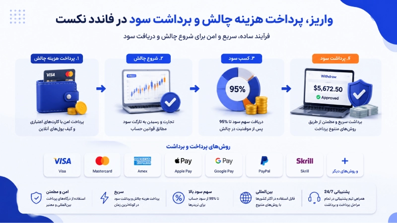 واریز، پرداخت هزینه چالش و برداشت سود در فاندد نکست
