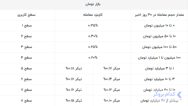 کارمزد تراکنش ها در والکس