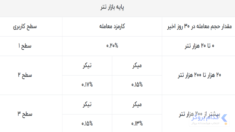 کارمزد معاملات بر پایه تتر در والکس