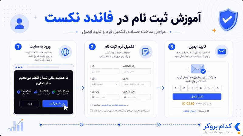 آموزش ثبت نام و احراز هویت در فاندد نکست