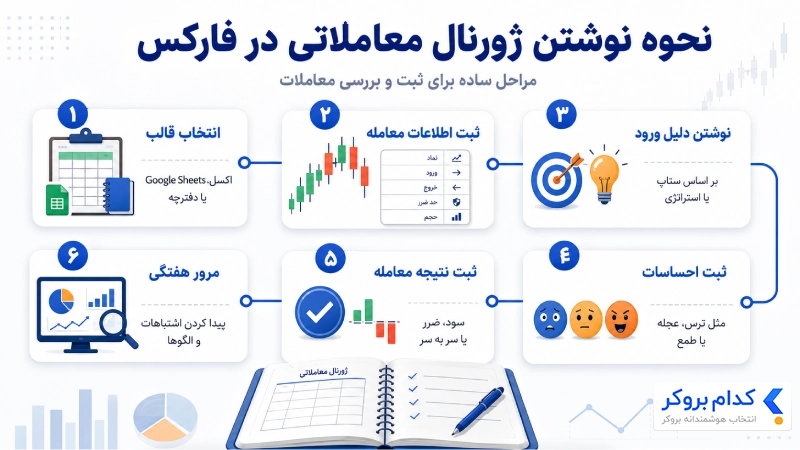 نحوه نوشتن ژورنال معاملاتی در فارکس