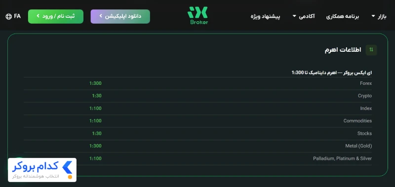 میزان لوریج در آی ایکس بروکر