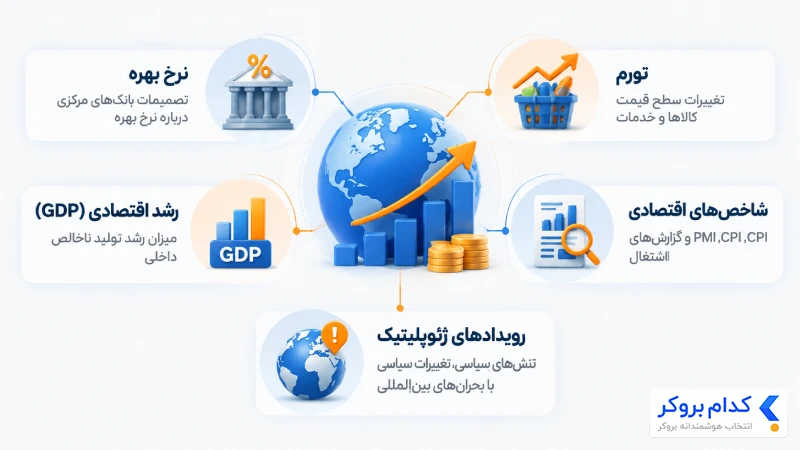 عوامل کلان اقتصادی