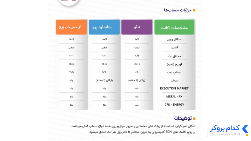 انواع حساب‌های بروکر آتروپی . 