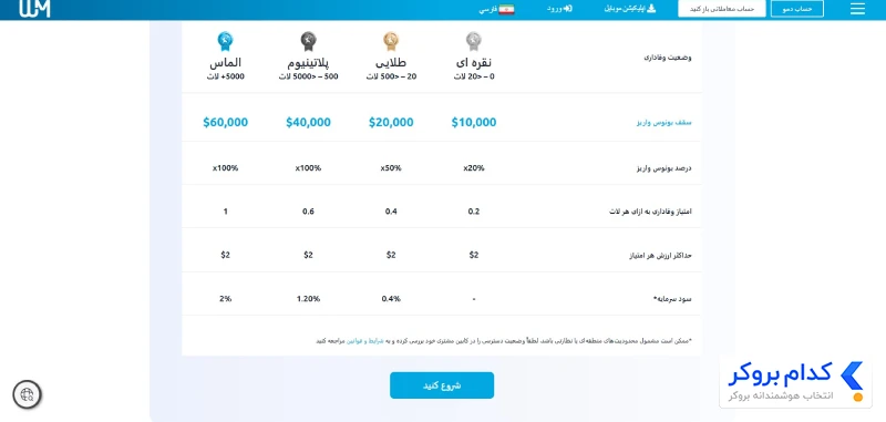 بونوس واریز تا سقف ۶۰٬۰۰۰ دلار