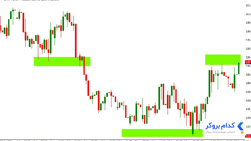 استراتژی اسکالپ طلا با بریکاوت (Breakout Scalping)