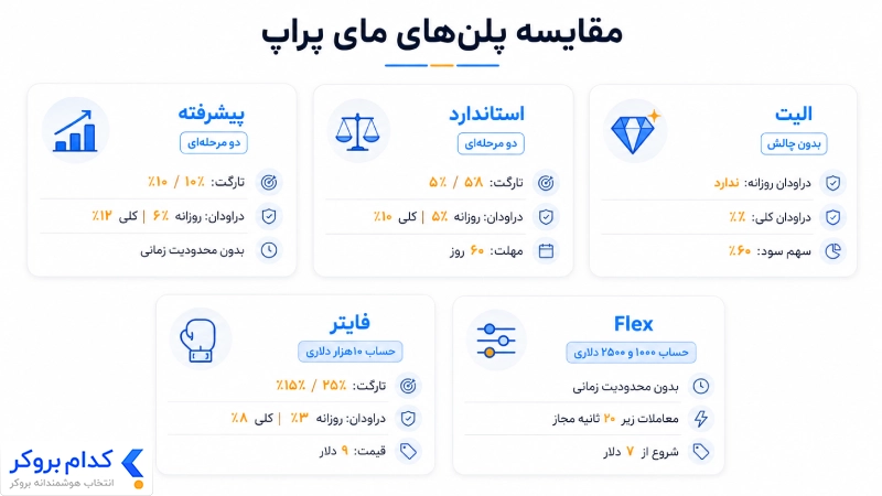مقایسه پلنها و چالشهای پراپ فرم مای پراپ
