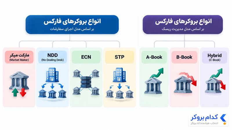 انواع بروکر