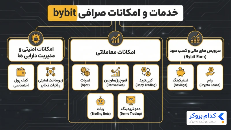 خدمات و امکانات صرافی bybit