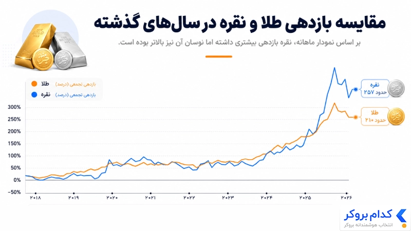 مقایسه بازدهی طلا و نقره در سال‌های گذشته