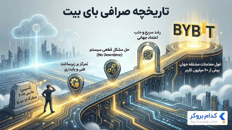 تاریخچه صرافی بای بیت
