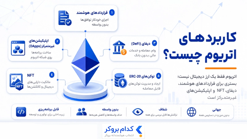 کاربردهای اتریوم در قرارداد هوشمند دیفای و NFT