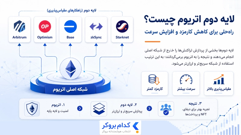 لایه دوم اتریوم و کاهش کارمزد شبکه