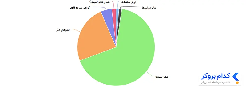 ترکیب داراییهای صندوق اهرمی کاریزما